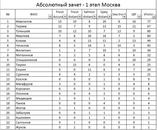 Результаты Всероссийского кубка по нахлыстовому кастингу